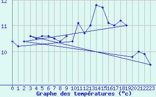 Courbe de tempratures pour Quimper (29)