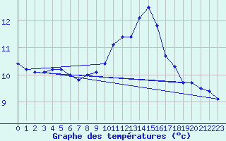 Courbe de tempratures pour Auffargis (78)