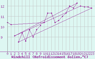 Courbe du refroidissement olien pour Llanes