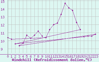 Courbe du refroidissement olien pour Rochefort Saint-Agnant (17)