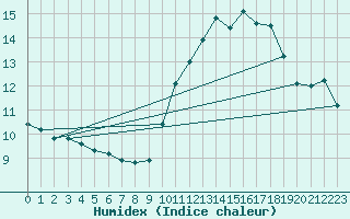 Courbe de l'humidex pour Angers-Beaucouz (49)