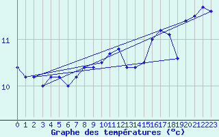 Courbe de tempratures pour Vaeroy Heliport
