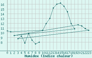 Courbe de l'humidex pour Pertuis - Le Farigoulier (84)