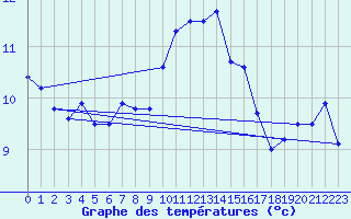 Courbe de tempratures pour Heino Aws