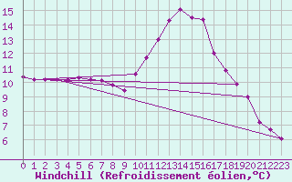Courbe du refroidissement olien pour Le Luc (83)
