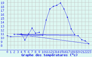 Courbe de tempratures pour Grasque (13)