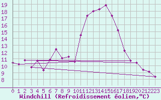 Courbe du refroidissement olien pour Grasque (13)