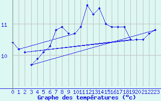 Courbe de tempratures pour Lerwick