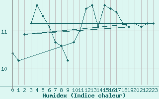 Courbe de l'humidex pour Le Mesnil-Esnard (76)