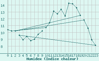 Courbe de l'humidex pour Fontenermont (14)