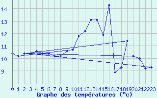 Courbe de tempratures pour Anglars St-Flix(12)