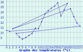 Courbe de tempratures pour Eu (76)