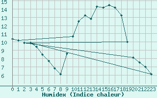 Courbe de l'humidex pour Besanon (25)