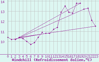 Courbe du refroidissement olien pour Nort-sur-Erdre (44)
