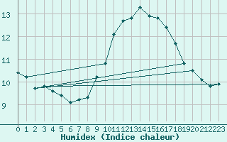 Courbe de l'humidex pour Agde (34)