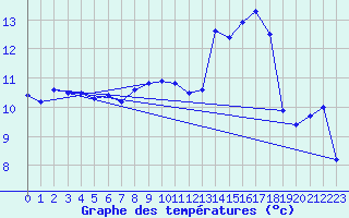 Courbe de tempratures pour Robbia