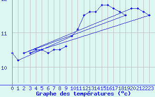 Courbe de tempratures pour Ste (34)