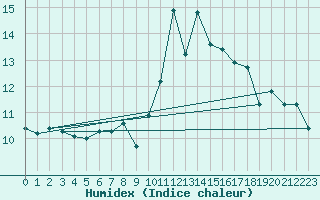 Courbe de l'humidex pour Engelberg