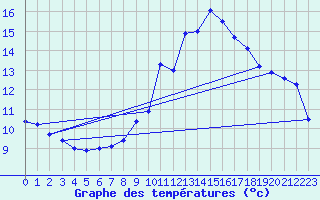 Courbe de tempratures pour Reichshof-Eckenhagen