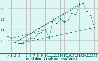 Courbe de l'humidex pour Landsort