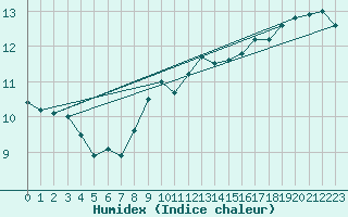 Courbe de l'humidex pour Silly (Be)