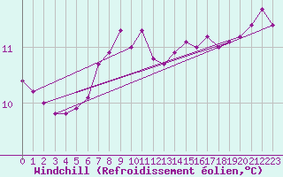 Courbe du refroidissement olien pour Kuggoren