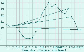 Courbe de l'humidex pour Clermont-Ferrand (63)