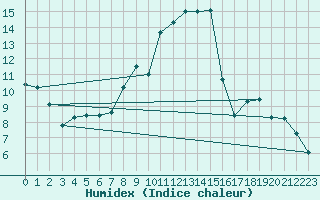 Courbe de l'humidex pour Besn (44)