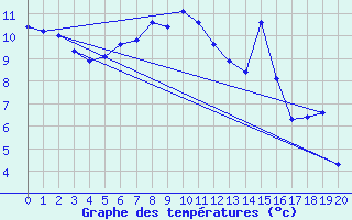 Courbe de tempratures pour Drevsjo