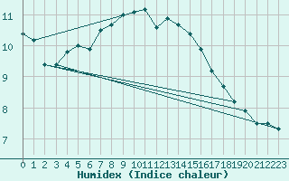 Courbe de l'humidex pour Voinmont (54)