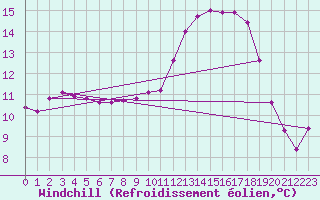 Courbe du refroidissement olien pour Blois-l