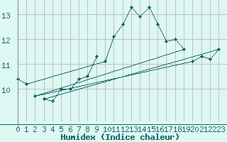 Courbe de l'humidex pour Olpenitz