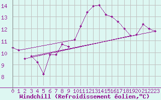 Courbe du refroidissement olien pour Prestwick Rnas
