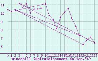 Courbe du refroidissement olien pour Spadeadam
