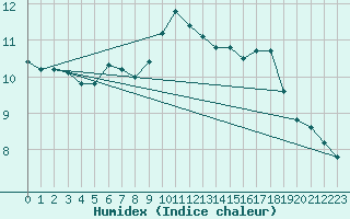 Courbe de l'humidex pour Mazinghem (62)