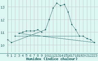 Courbe de l'humidex pour Le Luc - Cannet des Maures (83)