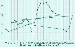 Courbe de l'humidex pour Ploumanac'h (22)