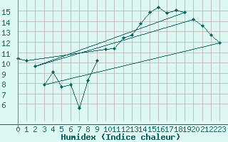 Courbe de l'humidex pour Brion (38)