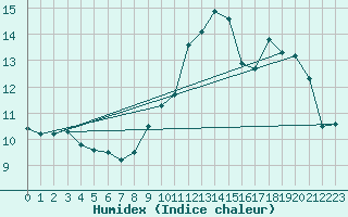 Courbe de l'humidex pour Castres-Nord (81)