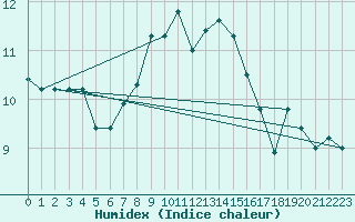 Courbe de l'humidex pour Weihenstephan