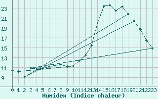 Courbe de l'humidex pour Ticheville - Le Bocage (61)