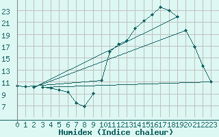 Courbe de l'humidex pour Sandillon (45)