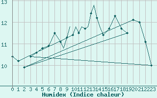Courbe de l'humidex pour Wattisham