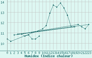 Courbe de l'humidex pour Saint-Brieuc (22)