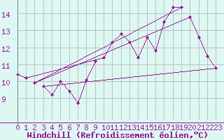 Courbe du refroidissement olien pour Auxerre-Perrigny (89)