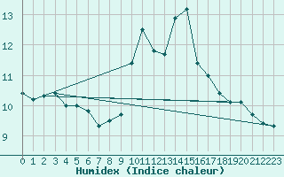 Courbe de l'humidex pour Essen