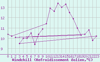 Courbe du refroidissement olien pour Mont-de-Marsan (40)
