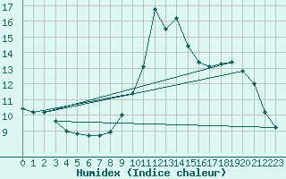 Courbe de l'humidex pour Bourg-Saint-Maurice (73)