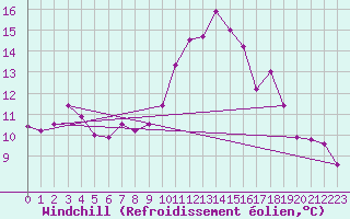 Courbe du refroidissement olien pour Lamballe (22)