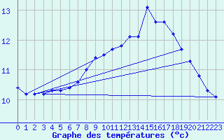 Courbe de tempratures pour Lough Fea